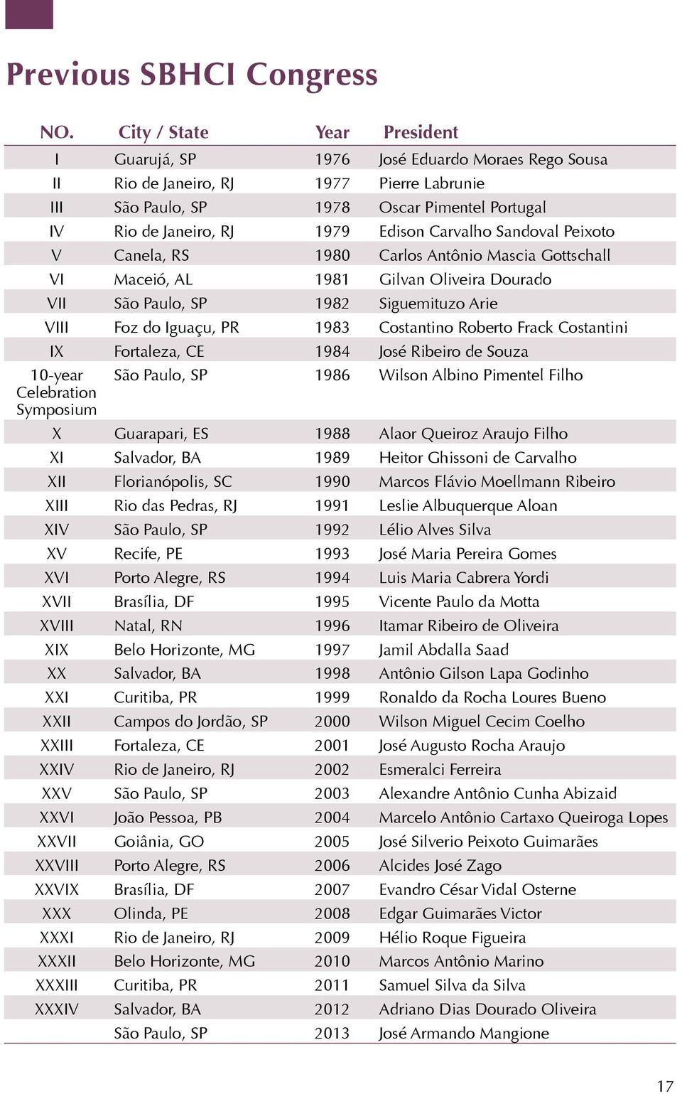 Edison Carvalho Sandoval Peixoto V Canela, RS 1980 Carlos Antônio Mascia Gottschall VI Maceió, AL 1981 Gilvan Oliveira Dourado VII São Paulo, SP 1982 Siguemituzo Arie VIII Foz do Iguaçu, PR 1983