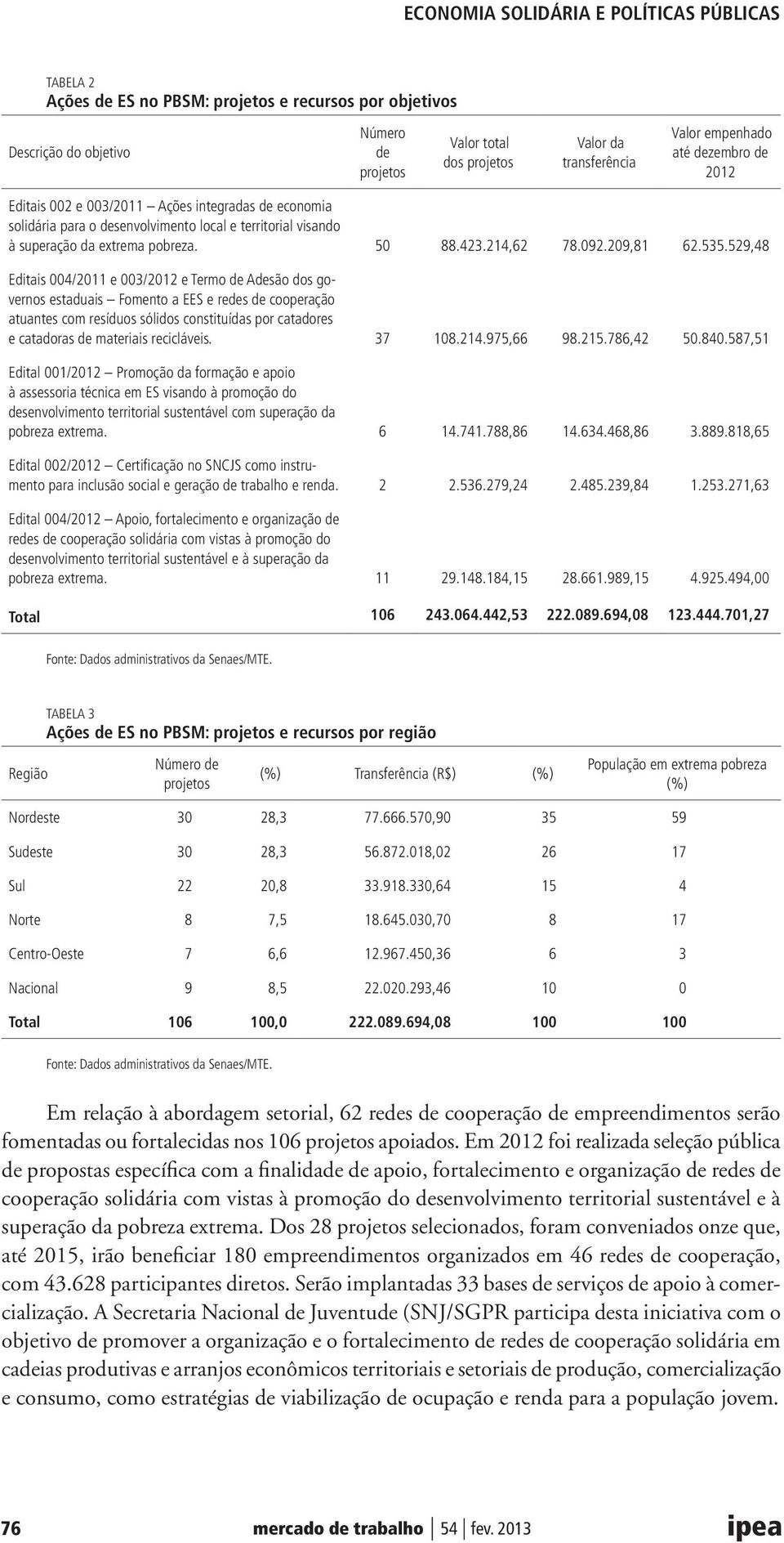 529,48 Editais 004/2011 e 003/2012 e Termo de Adesão dos governos estaduais Fomento a EES e redes de cooperação atuantes com resíduos sólidos constituídas por catadores e catadoras de materiais