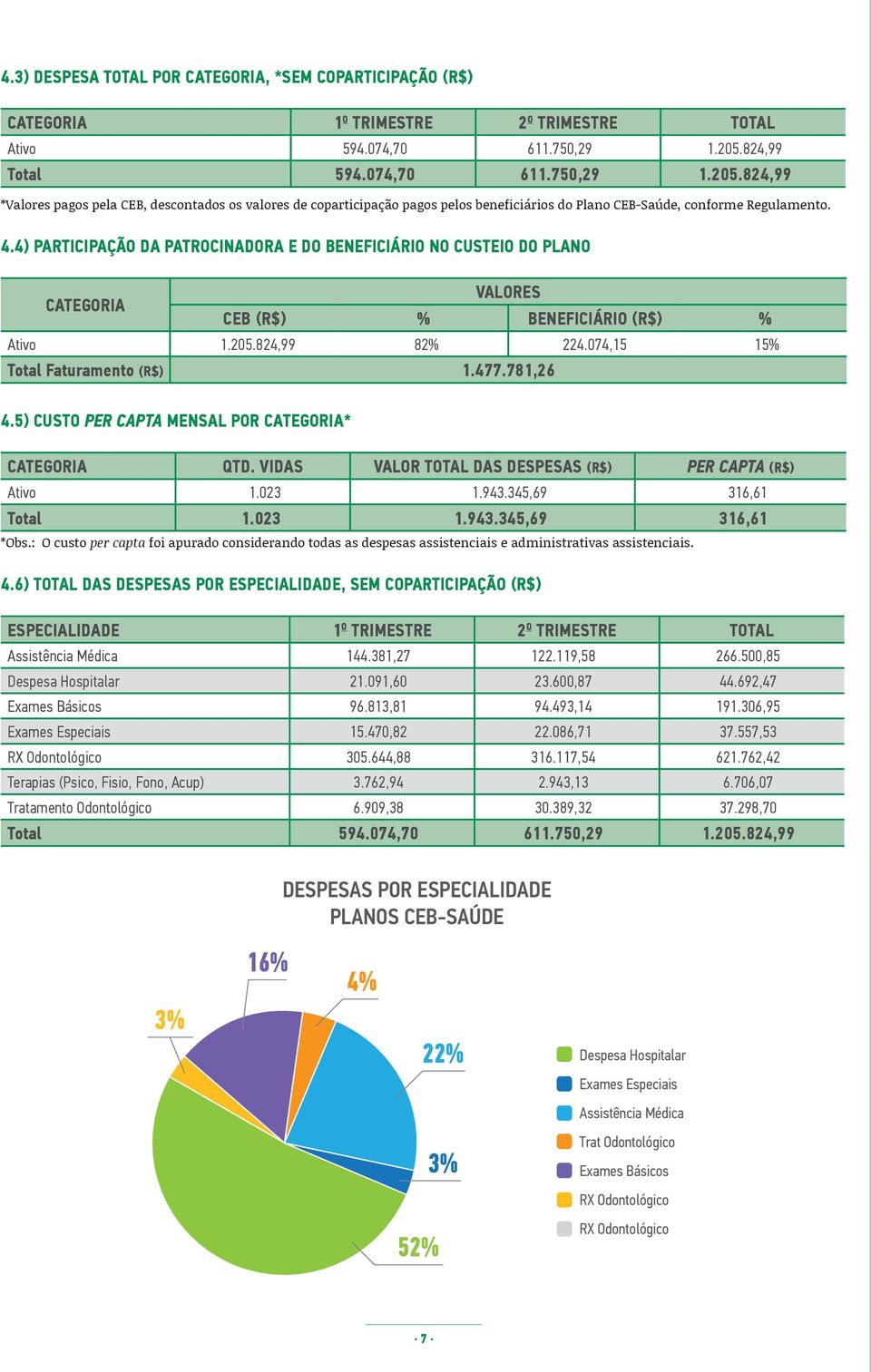 4) PARTICIPAÇÃO DA PATROCINADORA E DO BENEFICIÁRIO NO CUSTEIO DO PLANO CATEGORIA VALORES CEB (R$) % BENEFICIÁRIO (R$) % Ativo 1.205.824,99 82% 224.074,15 15% Total Faturamento (R$) 1.477.781,26 4.