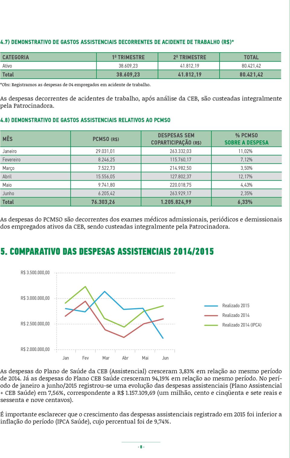 As despesas decorrentes de acidentes de trabalho, após análise da CEB, são custeadas integralmente pela Patrocinadora. 4.