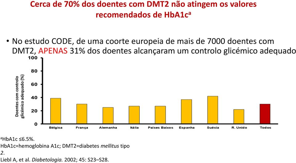 controlo glicémico adequado 100 80 60 40 20 0 Bélgica França Alemanha Itália Países Baixos Espanha Suécia R.