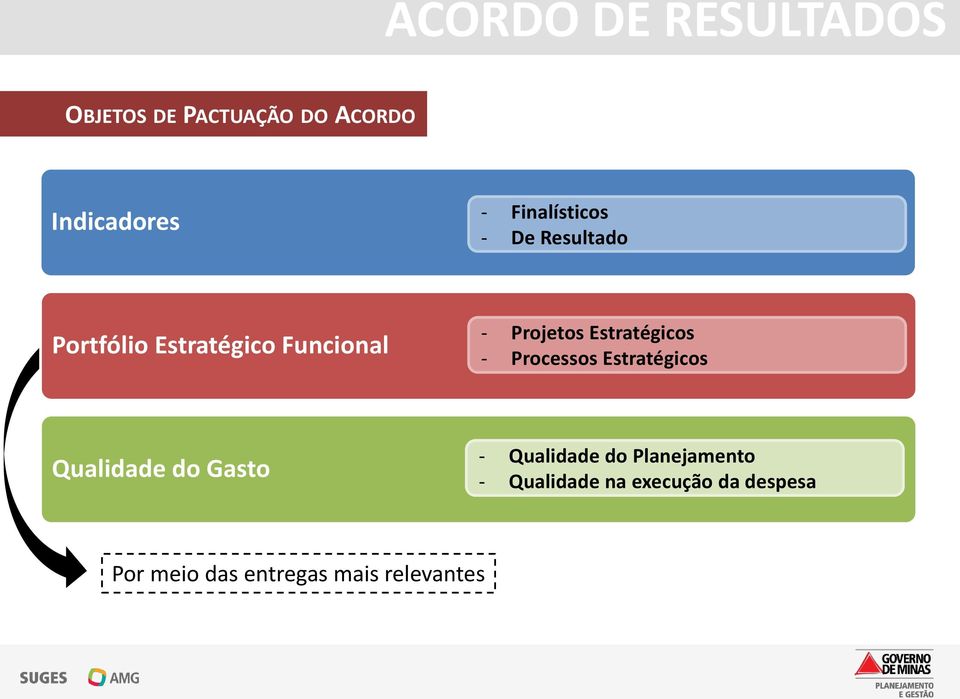 Estratégicos - Processos Estratégicos Qualidade do Gasto - Qualidade do