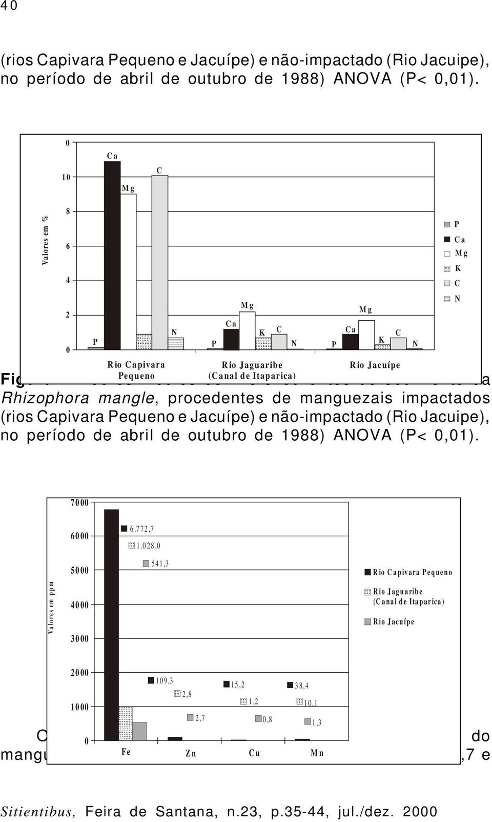 mangle, procedentes de manguezais impactados (rios Capivara Pequeno e Jacuípe) e não-impactado (Rio Jacuipe), no período de abril de outubro de 1988) ANOVA (P< 0,01).