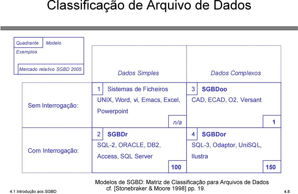 Interrogação: 2 SGBDr SQL-2, ORACLE, DB2, Access, SQL Server 100 4 SGBDor SQL-3, Odaptor, UniSQL, llustra 150 4.