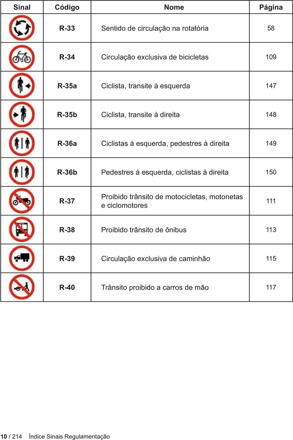 à esquerda, ciclistas à direita 150 R-37 Proibido trânsito de motocicletas, motonetas e ciclomotores 111 R-38 Proibido trânsito de