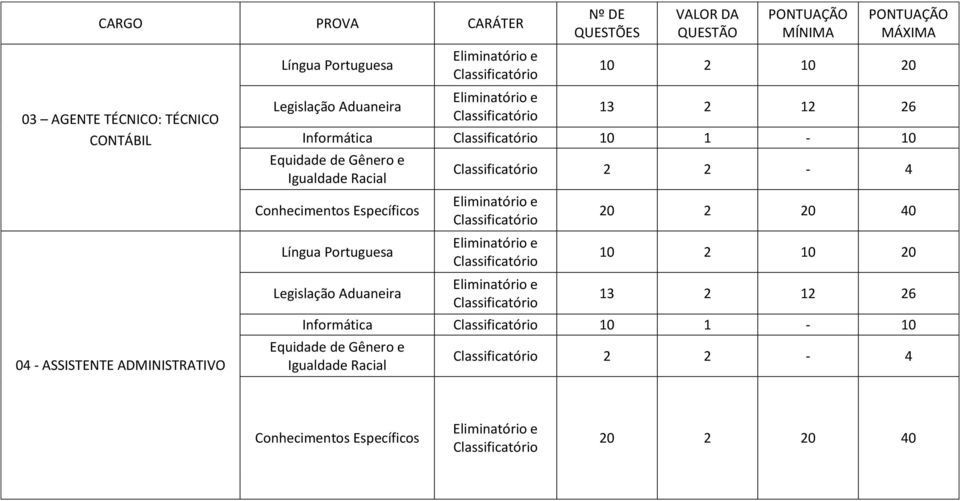Equidade de Gênero e Igualdade Racial Conhecimentos Específicos Língua Portuguesa Legislação Aduaneira 2 2-4 20 2 20