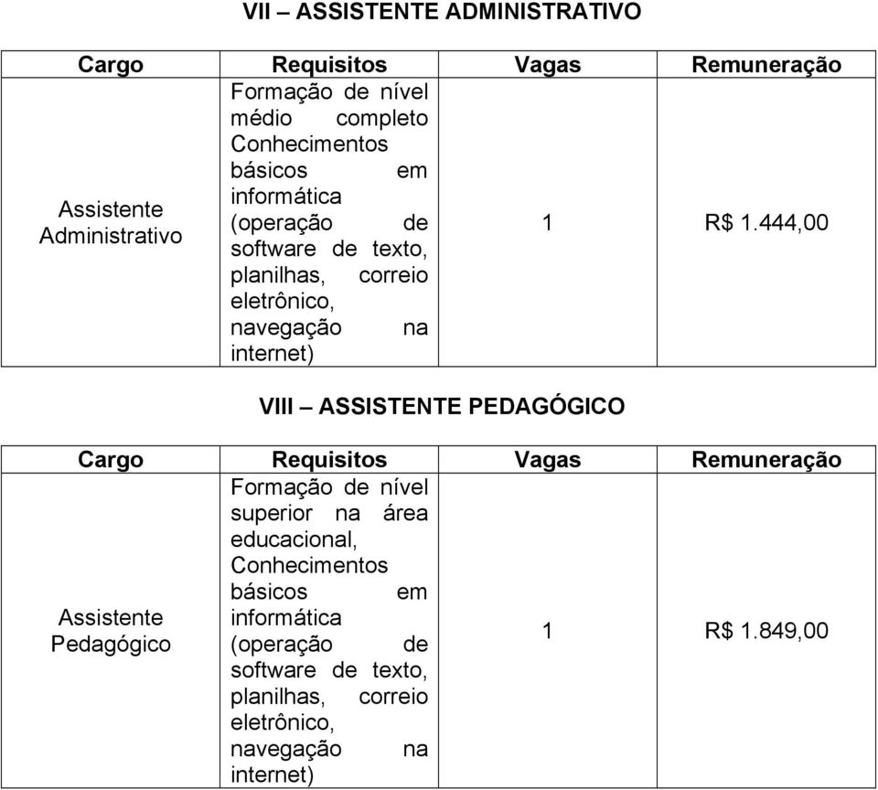 444,00 planilhas, correio eletrônico, navegação na internet) VIII ASSISTENTE PEDAGÓGICO Cargo Requisitos Vagas Remuneração Formação