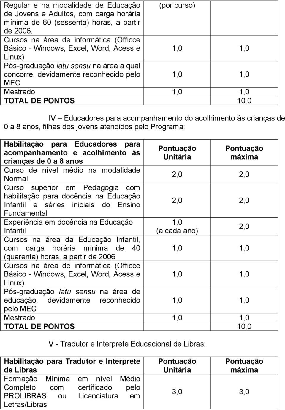 1,0 TOTAL DE PONTOS 10,0 IV Educadores para acompanhamento do acolhimento às crianças de 0 a 8 anos, filhas dos jovens atendidos pelo Programa: Habilitação para Educadores para acompanhamento e