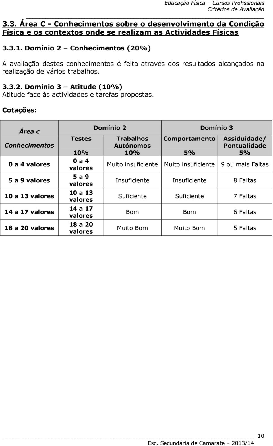 Cotações: Área c Conhecimentos 0 a 4 valores 5 a 9 valores 10 a 13 valores 14 a 17 valores 18 a 20 valores Testes 0 a 4 valores 5 a 9 valores 10 a 13 valores 14 a 17 valores 18 a 20 valores Domínio