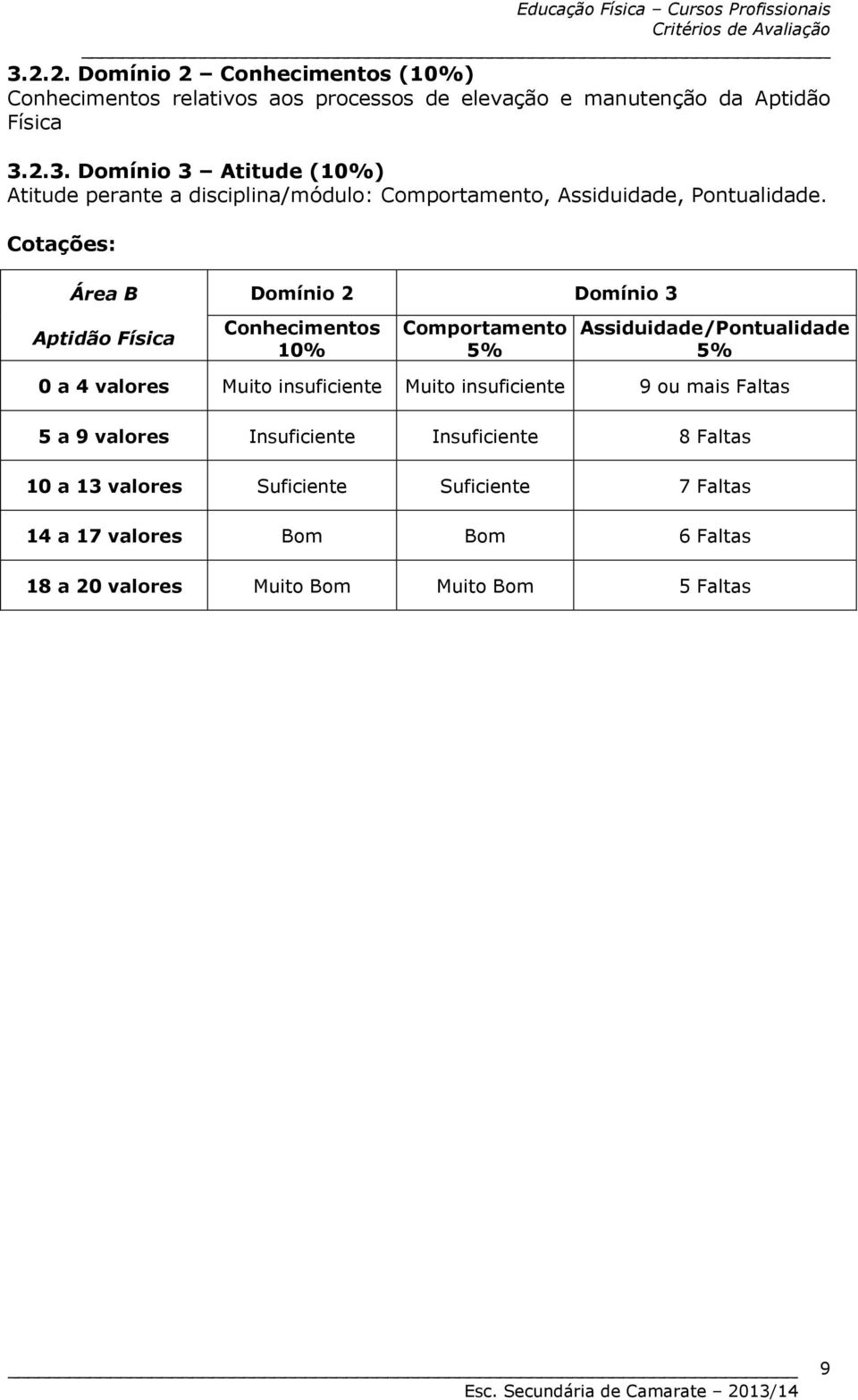 Muito insuficiente 9 ou mais Faltas 5 a 9 valores Insuficiente Insuficiente 8 Faltas 10 a 13 valores Suficiente Suficiente 7 Faltas 14 a 17