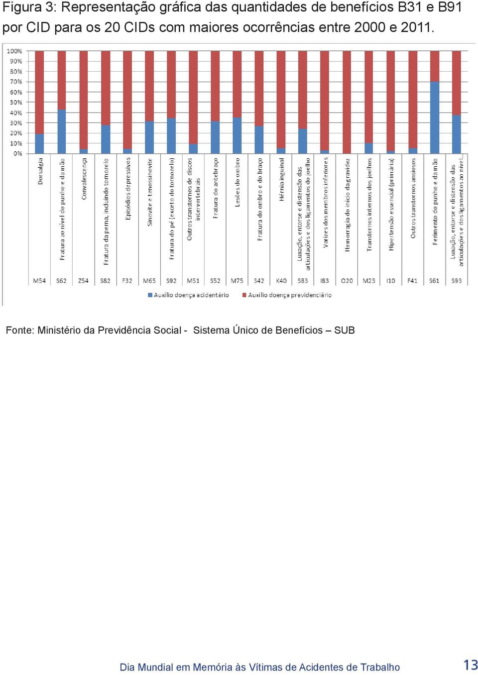 2011. Fonte: Ministério da Previdência Social - Sistema Único de