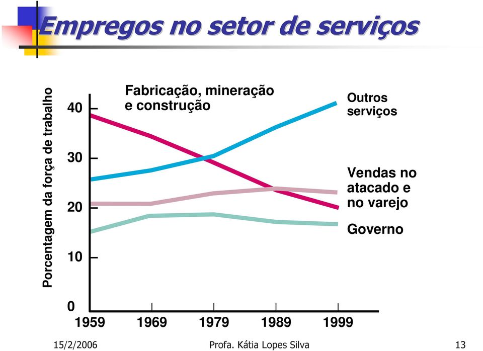 Outros serviços Vendas no atacado e no varejo Governo 0