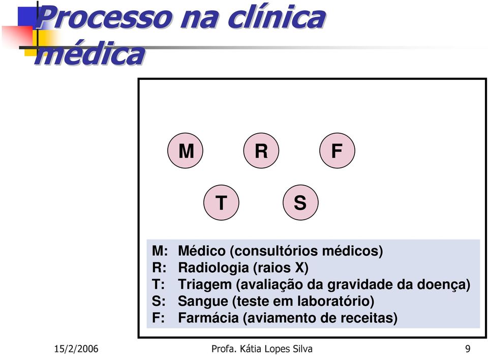 gravidade da doença) S: Sangue (teste em laboratório) F: