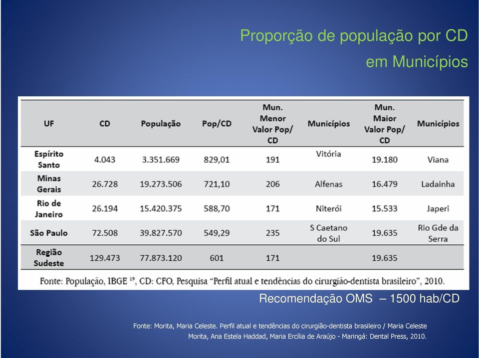 Perfil atual e tendências do cirurgião-dentista brasileiro /