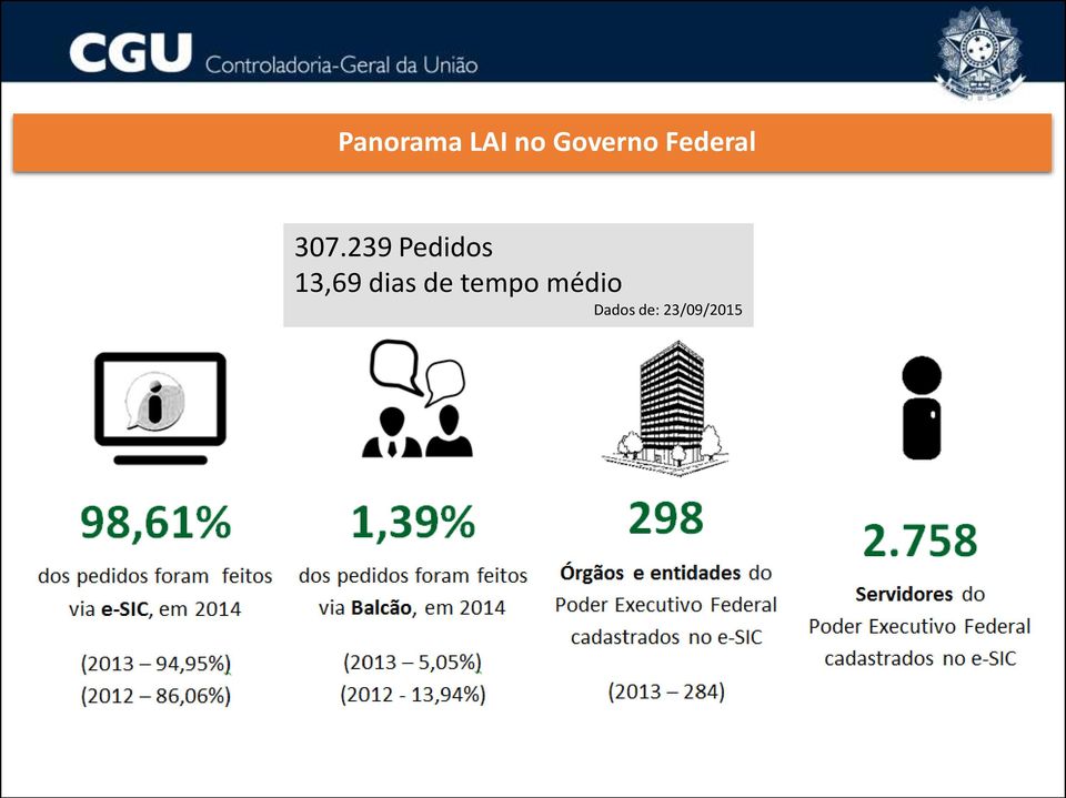 239 Pedidos 13,69 dias