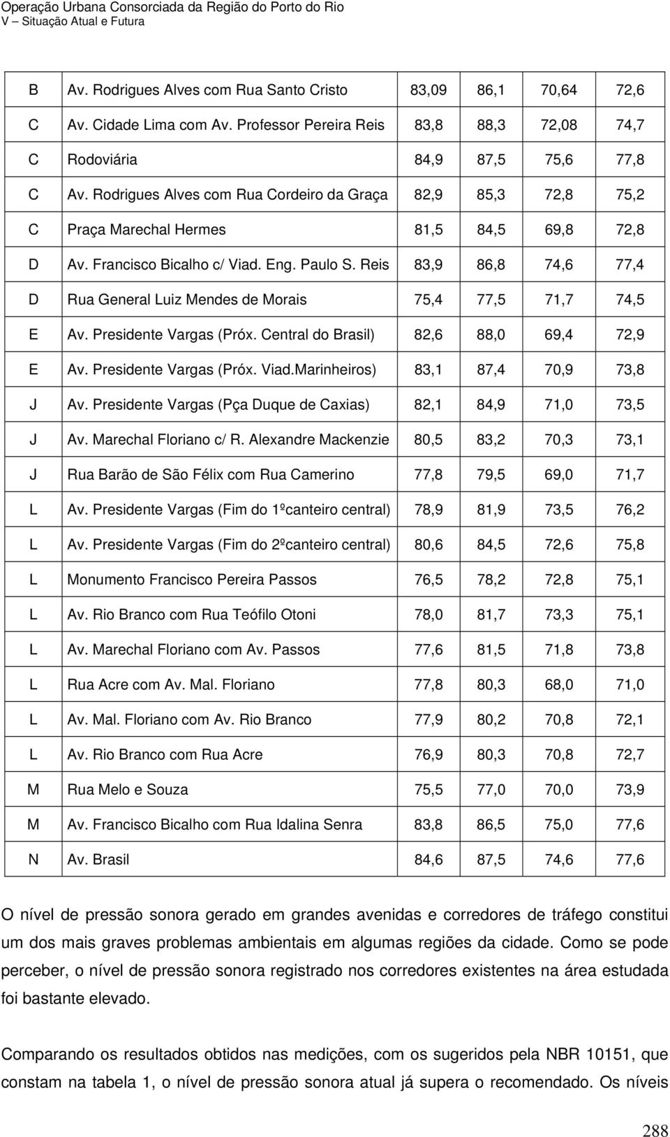 Reis 83,9 86,8 74,6 77,4 D Rua General Luiz Mendes de Morais 75,4 77,5 71,7 74,5 E Av. Presidente Vargas (Próx. Central do Brasil) 82,6 88,0 69,4 72,9 E Av. Presidente Vargas (Próx. Viad.