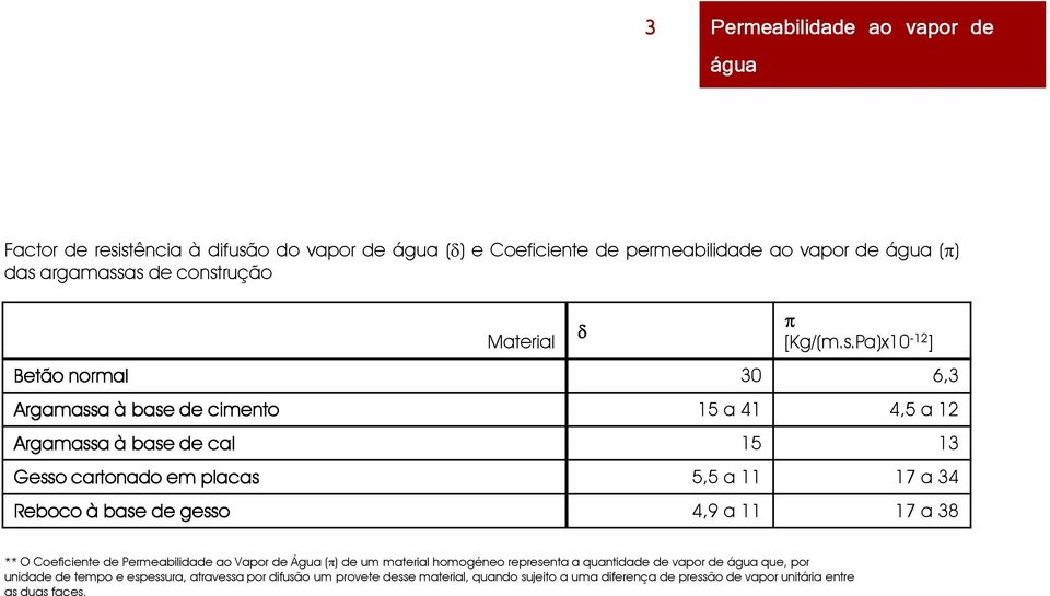 5,5 a 11 17 a 34 Reboco à base de gesso 4,9 a 11 17 a 38 ** O Coeficiente de Permeabilidade ao Vapor de Água (π) de um material homogéneo representa a quantidade de