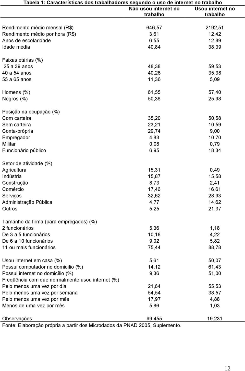 Negros (%) 50,36 25,98 Posição na ocupação (%) Com carteira 35,20 50,58 Sem carteira 23,21 10,59 Conta-própria 29,74 9,00 Empregador 4,83 10,70 Militar 0,08 0,79 Funcionário público 6,95 18,34 Setor