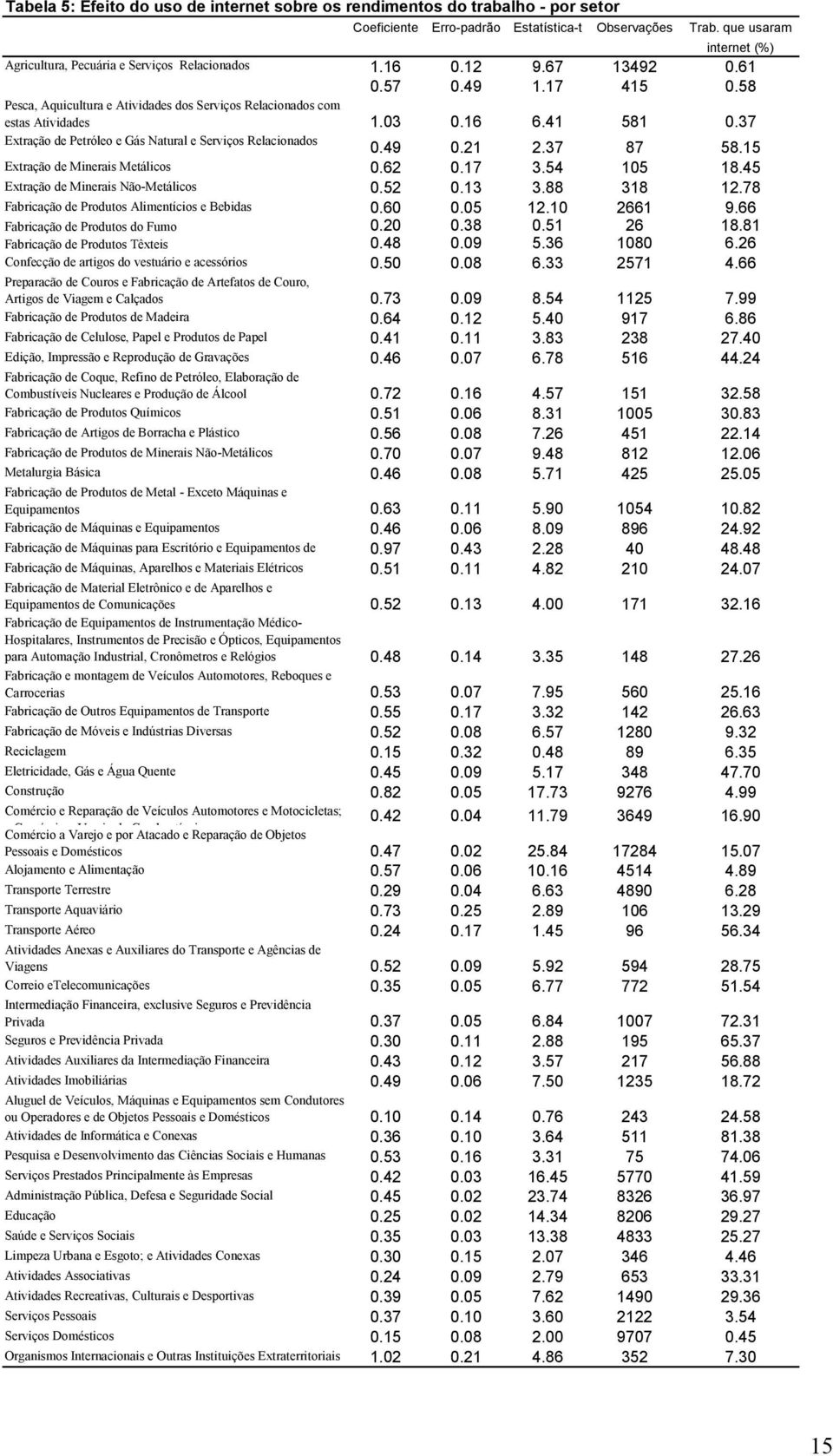 58 Pesca, Aquicultura e Atividades dos Serviços Relacionados com estas Atividades 1.03 0.16 6.41 581 0.37 Extração de Petróleo e Gás Natural e Serviços Relacionados 0.49 0.21 2.37 87 58.