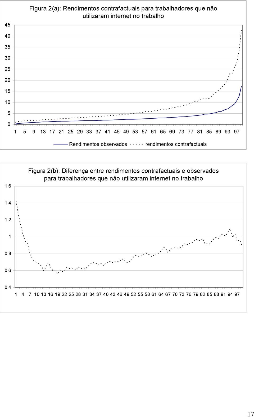 1.6 Figura 2(b): Diferença entre rendimentos contrafactuais e observados para trabalhadores que não utiliaram internet no