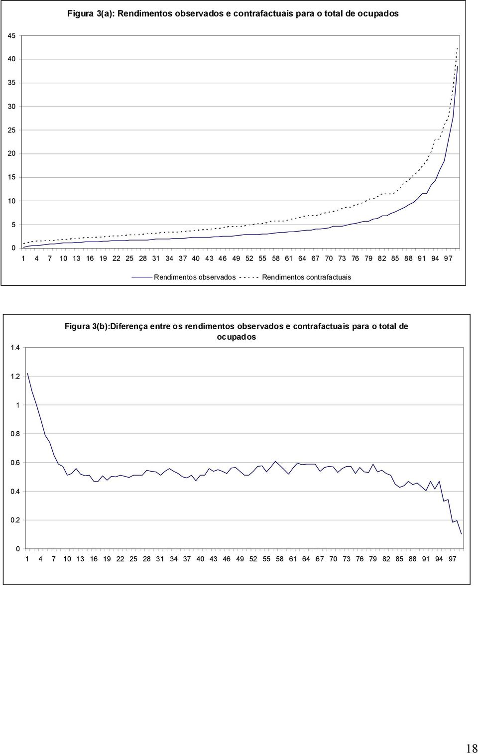 contrafactuais 1.4 Figura 3(b):Diferença entre os rendimentos observados e contrafactuais para o total de ocupados 1.