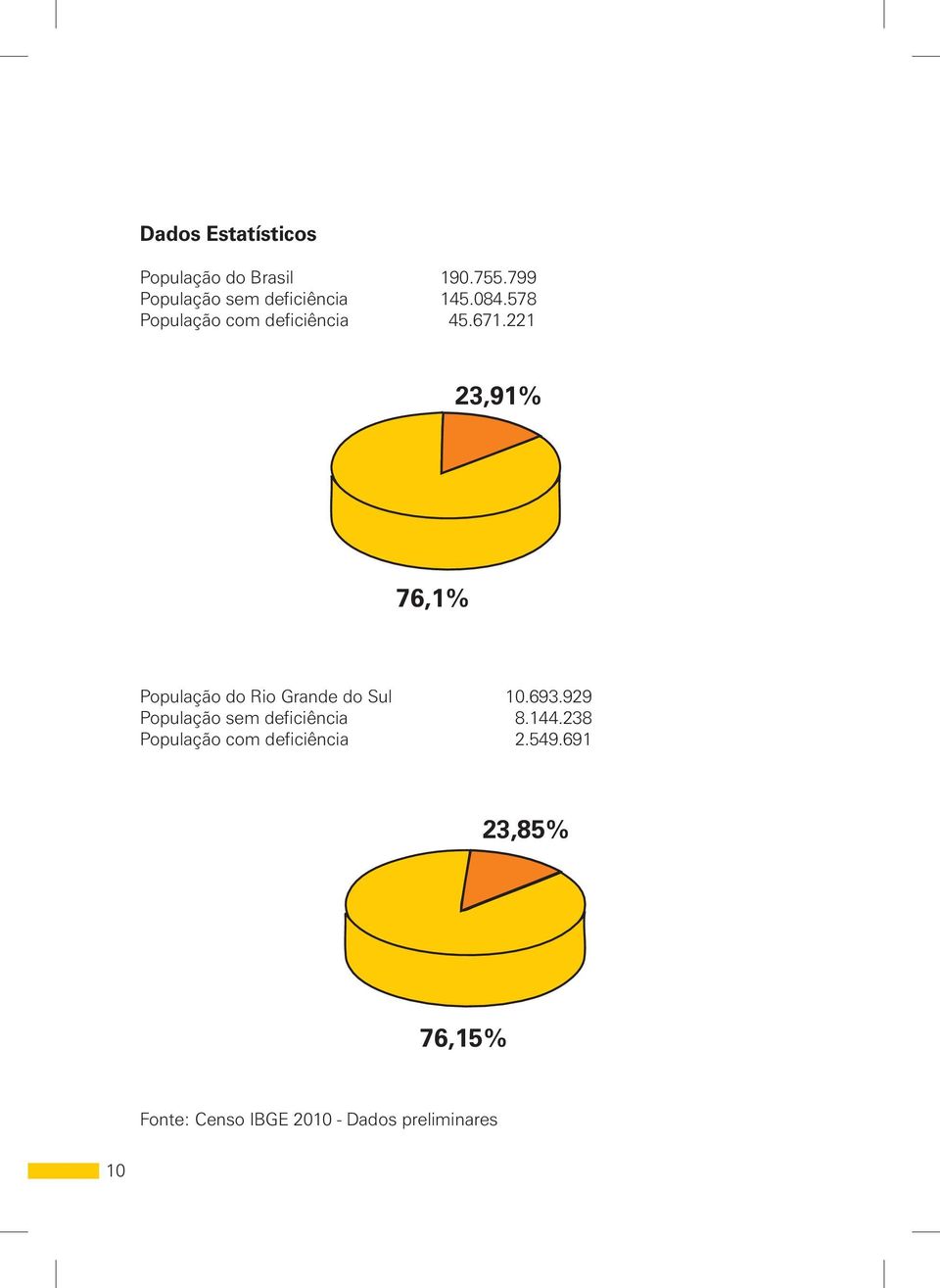 221 23,91% 76,1% População do Rio Grande do Sul 10.693.