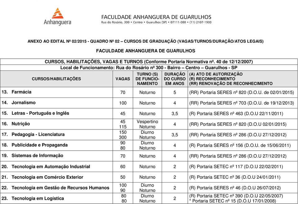(R) RECONHECIMENTO (RR) RENOVAÇÃO DE RECONHECIMENTO 13. Farmácia 70 5 (RR) Portaria SERES nº 820 (D.O.U. de 02/01/2015) 14. Jornalismo 100 4 (RR) Portaria SERES nº 703 (D.O.U. de 19/12/2013) 15.