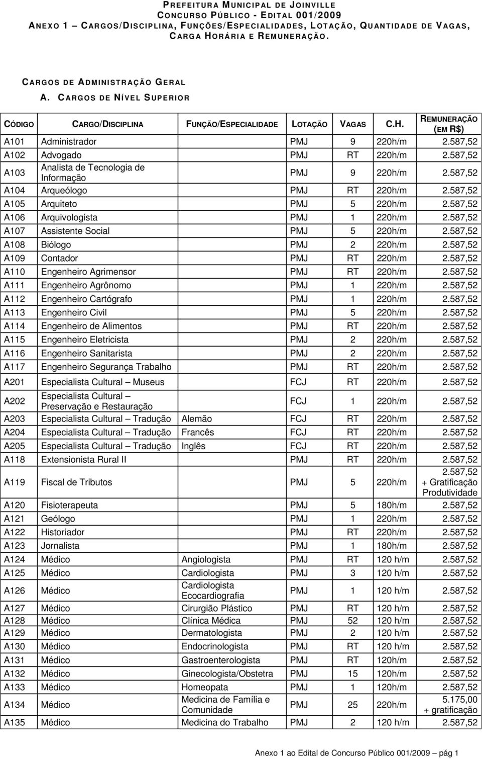 587,52 A104 Arqueólogo PMJ RT 220h/m 2.587,52 A105 Arquiteto PMJ 5 220h/m 2.587,52 A106 Arquivologista PMJ 1 220h/m 2.587,52 A107 Assistente Social PMJ 5 220h/m 2.587,52 A108 Biólogo PMJ 2 220h/m 2.