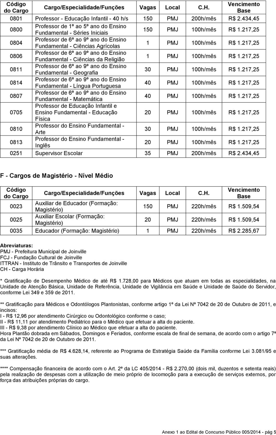 217,25 0814 Fundamental - Língua Portuguesa 40 PMJ 100h/mês R$ 1.217,25 0807 Fundamental - Matemática 40 PMJ 100h/mês R$ 1.