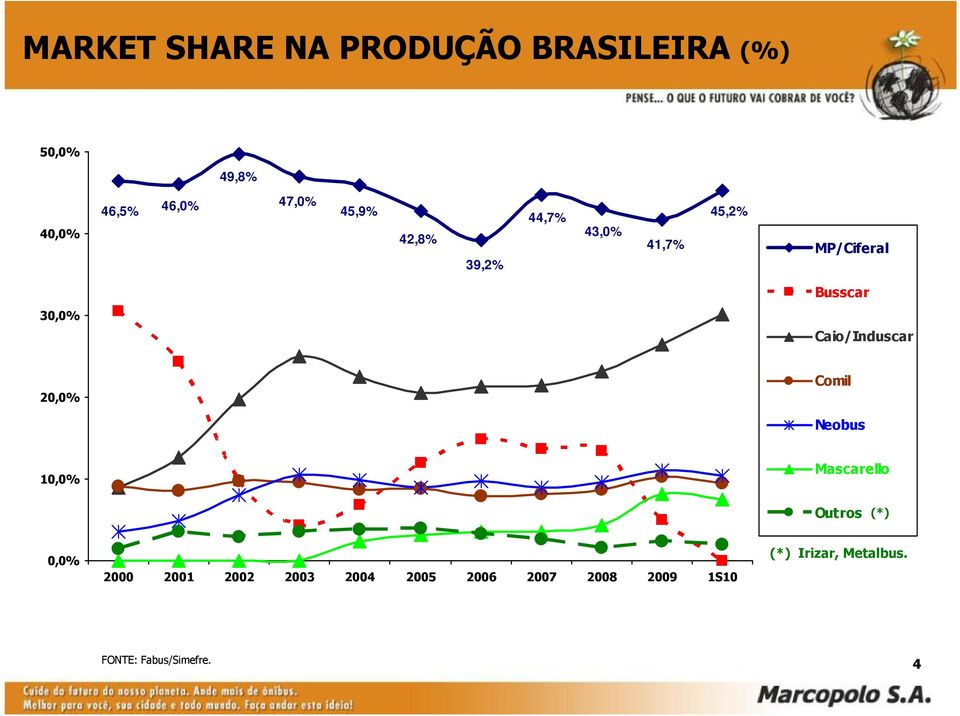 Caio/Induscar 20,0% Comil Neobus 10,0% Mascarello Outros (*) 0,0% 2000 2001