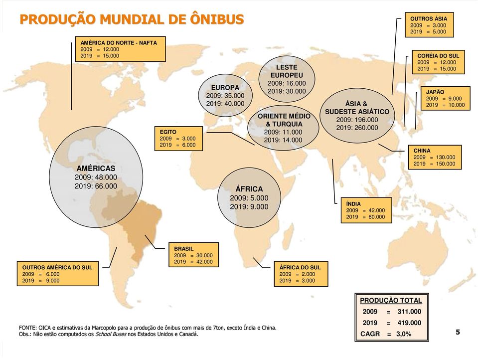 000 2019: 260.000 ÍNDIA 2009 = 42.000 2019 = 80.000 CORÉIA DO SUL 2009 = 12.000 2019 = 15.000 JAPÃO 2009 = 9.000 2019 = 10.000 CHINA 2009 = 130.000 2019 = 150.000 OUTROS AMÉRICA DO SUL 2009 = 6.