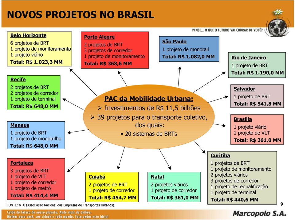 projetos de corredor 1 projeto de monitoramento Total: R$ 368,6 MM São Paulo PAC da Mobilidade Urbana: Investimentos de R$ 11,5 bilhões 39 projetos para o transporte coletivo, dos quais: 20 sistemas