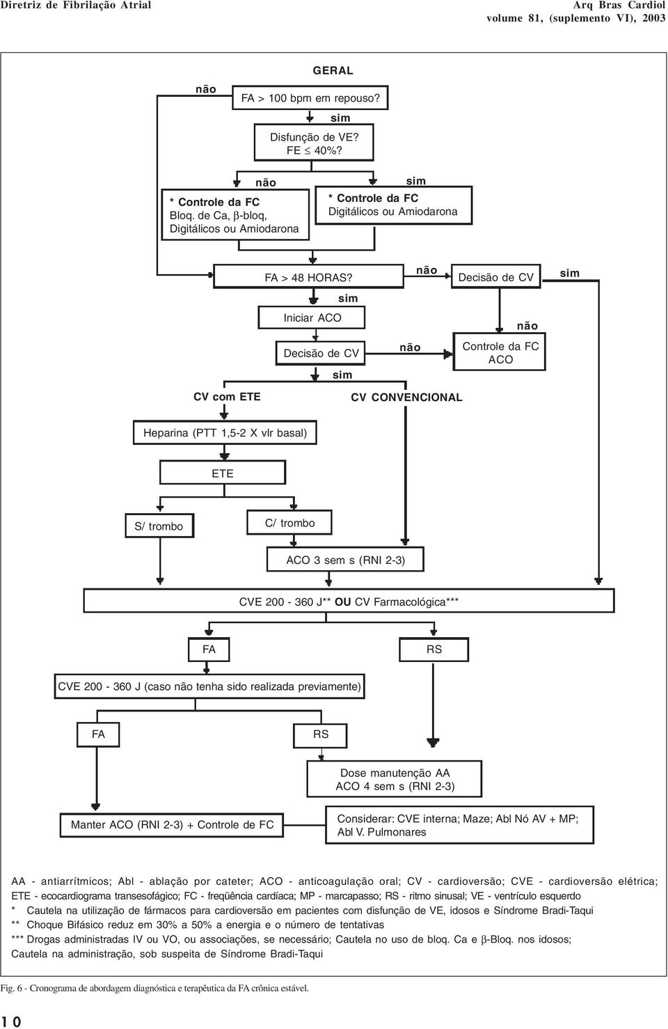 não Decisão de CV sim sim Iniciar ACO não Decisão de CV sim não Controle da FC ACO CV com ETE CV CONVENCIONAL Heparina (PTT 1,5-2 X vlr basal) ETE S/ trombo C/ trombo ACO 3 sem s (RNI 2-3) CVE