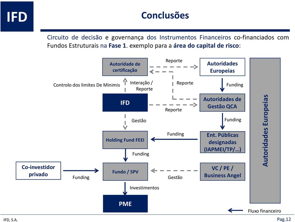 Reporte Reporte Funding Co-investidor privado Funding IFD Gestão Holding Fund FEEI Fundo / SPV Funding Reporte Funding Gestão