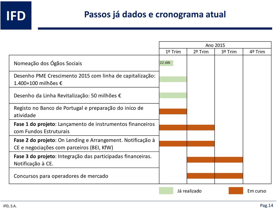 400+100 milhões Desenho da Linha Revitalização: 50 milhões Registo no Banco de Portugal e preparação do iníco de atividade Fase 1 do projeto: Lançamento