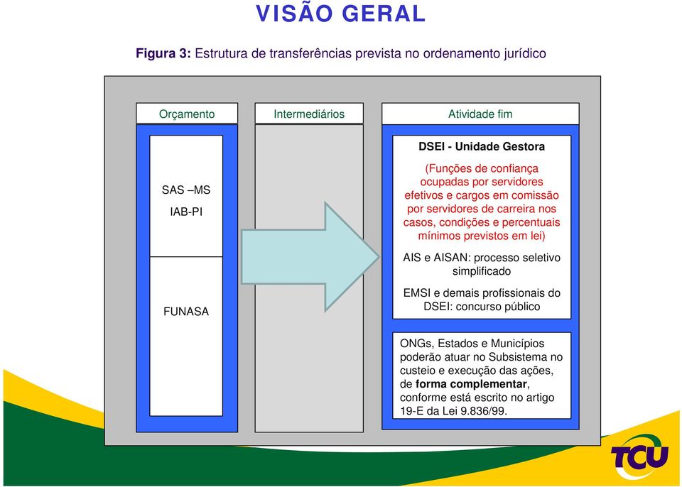 percentuais mínimos previstos em lei) AIS e AISAN: processo seletivo simplificado FUNASA EMSI e demais profissionais do DSEI: concurso público