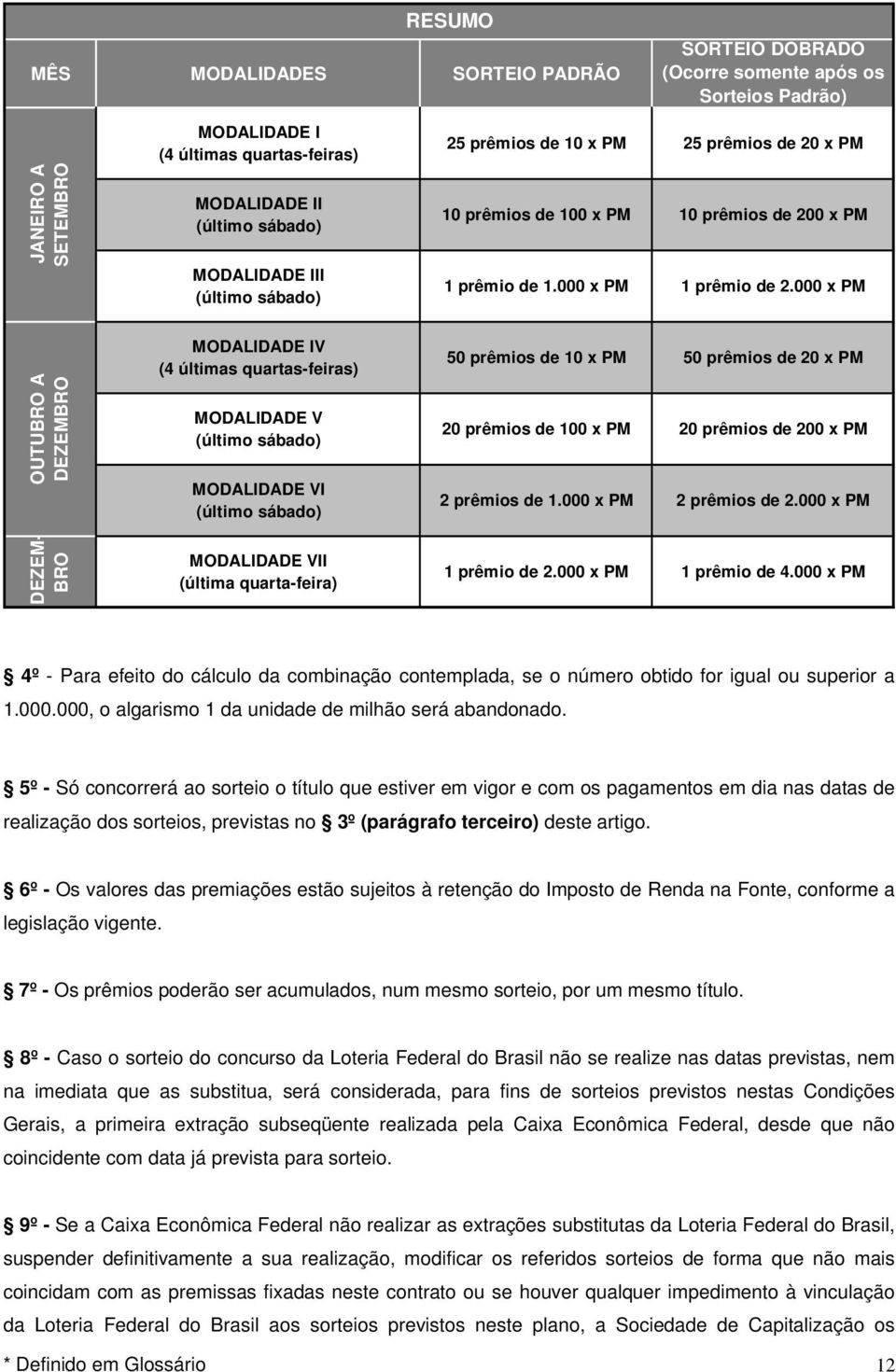 000 x PM OUTUBRO A DEZEMBRO MODALIDADE IV (4 últimas quartas-feiras) MODALIDADE V (último sábado) MODALIDADE VI (último sábado) 50 prêmios de 10 x PM 50 prêmios de 20 x PM 20 prêmios de 100 x PM 20