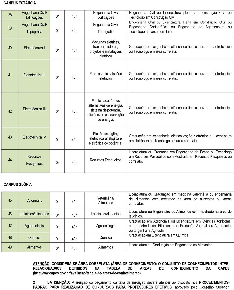 40 Eletrotécnica I 01 40h Maquinas elétricas, transformadores, projetos e instalações elétricas Graduação em engenharia elétrica ou licenciatura em eletrotécnica ou Tecnólogo em área correlata.