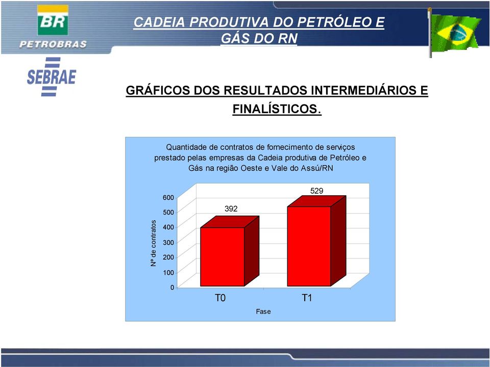 pelas empresas da Cadeia produtiva de Petróleo e Gás na região