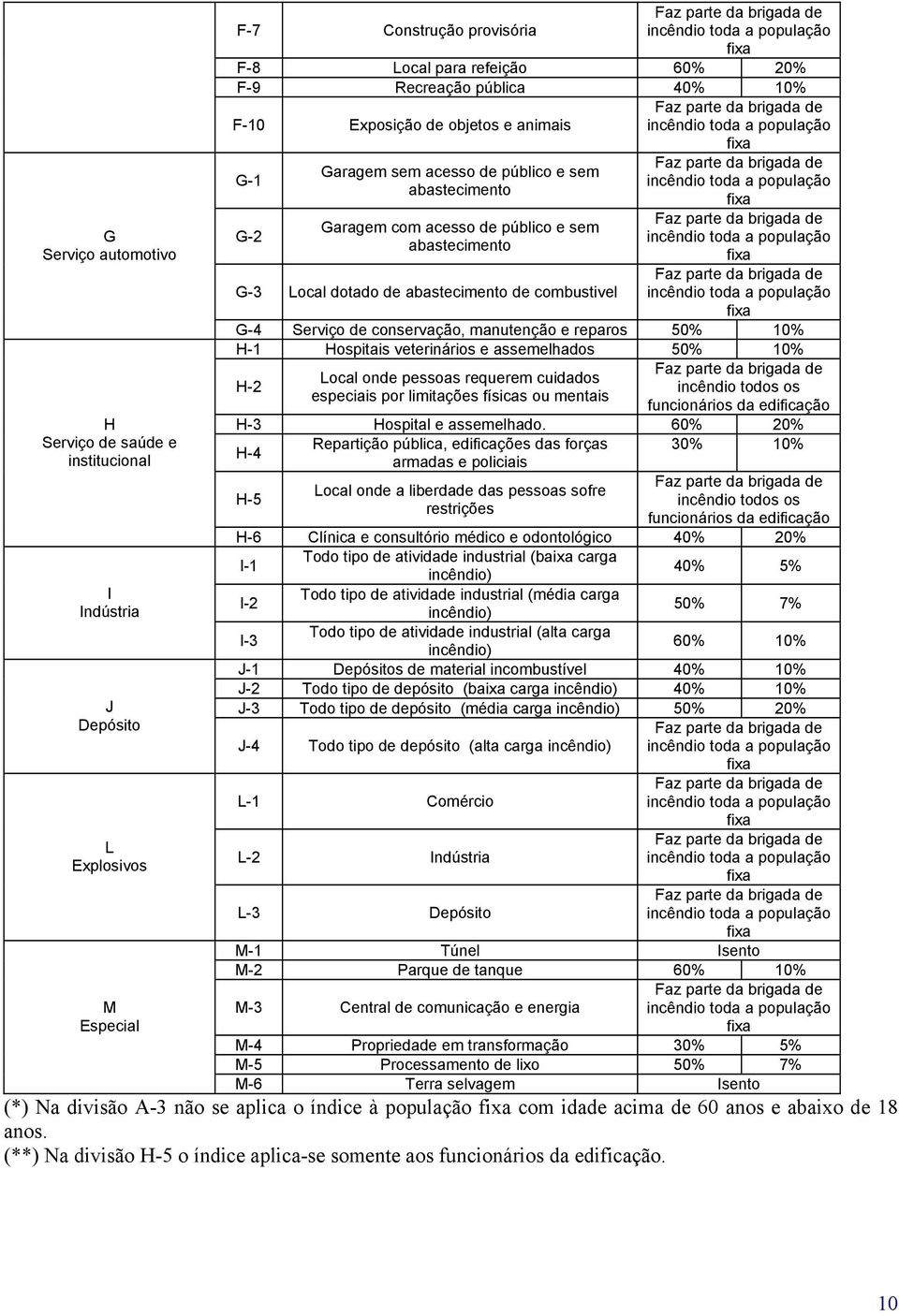 de conservação, manutenção e reparos 50% 10% H-1 Hospitais veterinários e assemelhados 50% 10% H-2 Local onde pessoas requerem cuidados incêndio todos os especiais por limitações físicas ou mentais