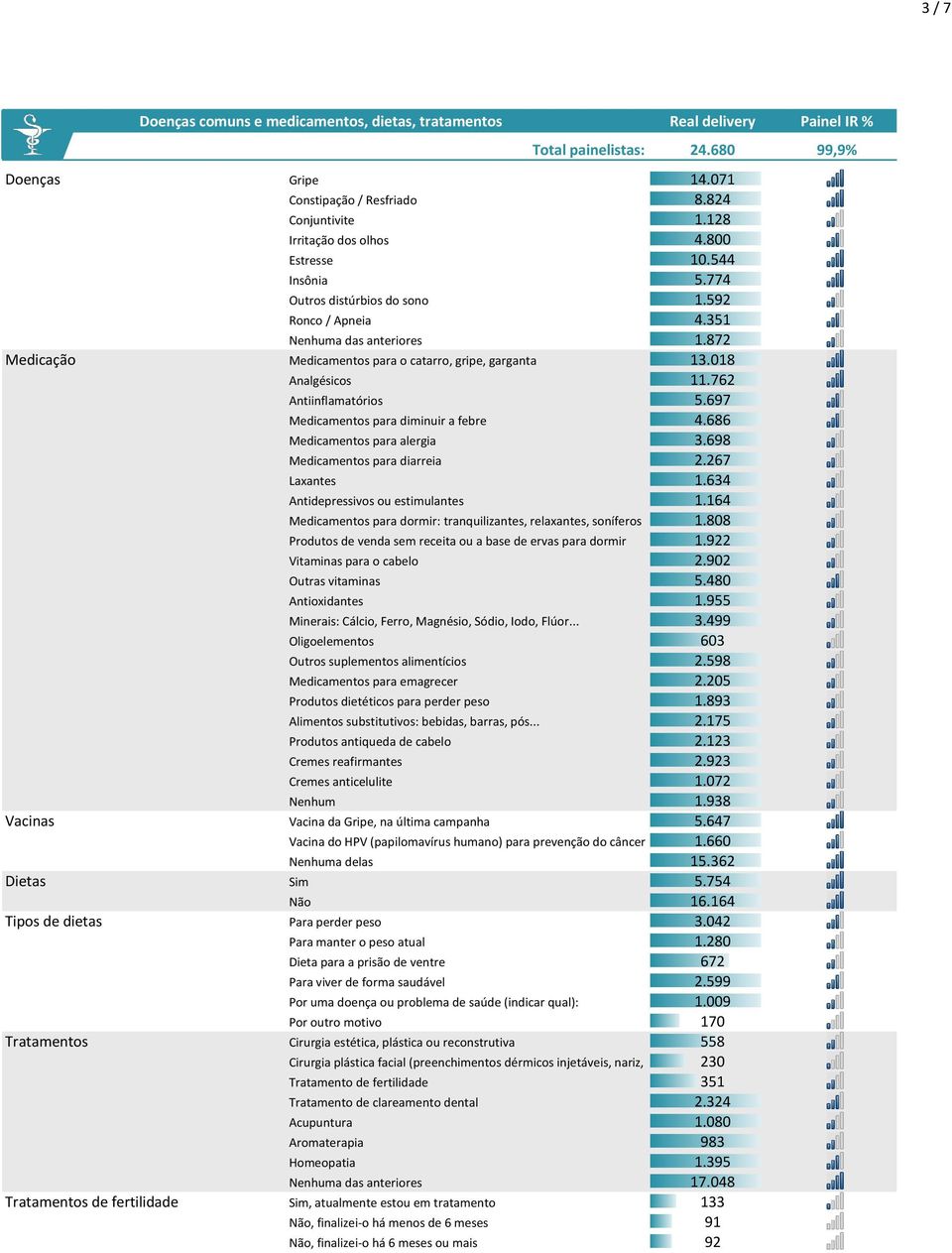 018 Analgésicos 11.762 Antiinflamatórios 5.697 Medicamentos para diminuir a febre 4.686 Medicamentos para alergia 3.698 Medicamentos para diarreia 2.267 Laxantes 1.