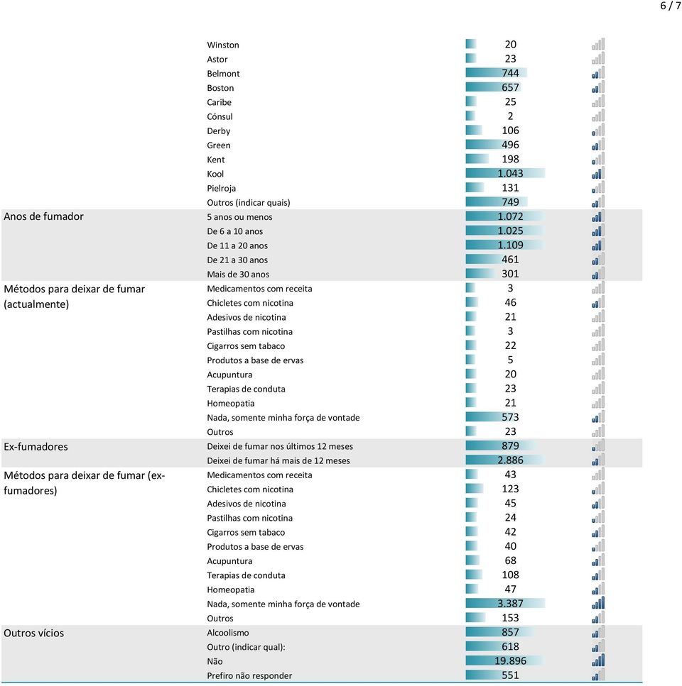 109 De 21 a 30 anos 461 Mais de 30 anos 301 Métodos para deixar de fumar Medicamentos com receita 3 (actualmente) Chicletes com nicotina 46 Adesivos de nicotina 21 Pastilhas com nicotina 3 Cigarros