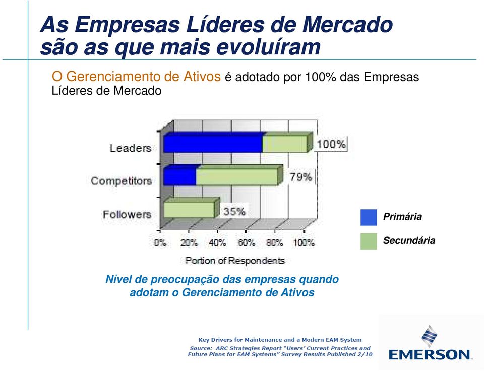 Líderes de Mercado Primária Secundária Nível de preocupação