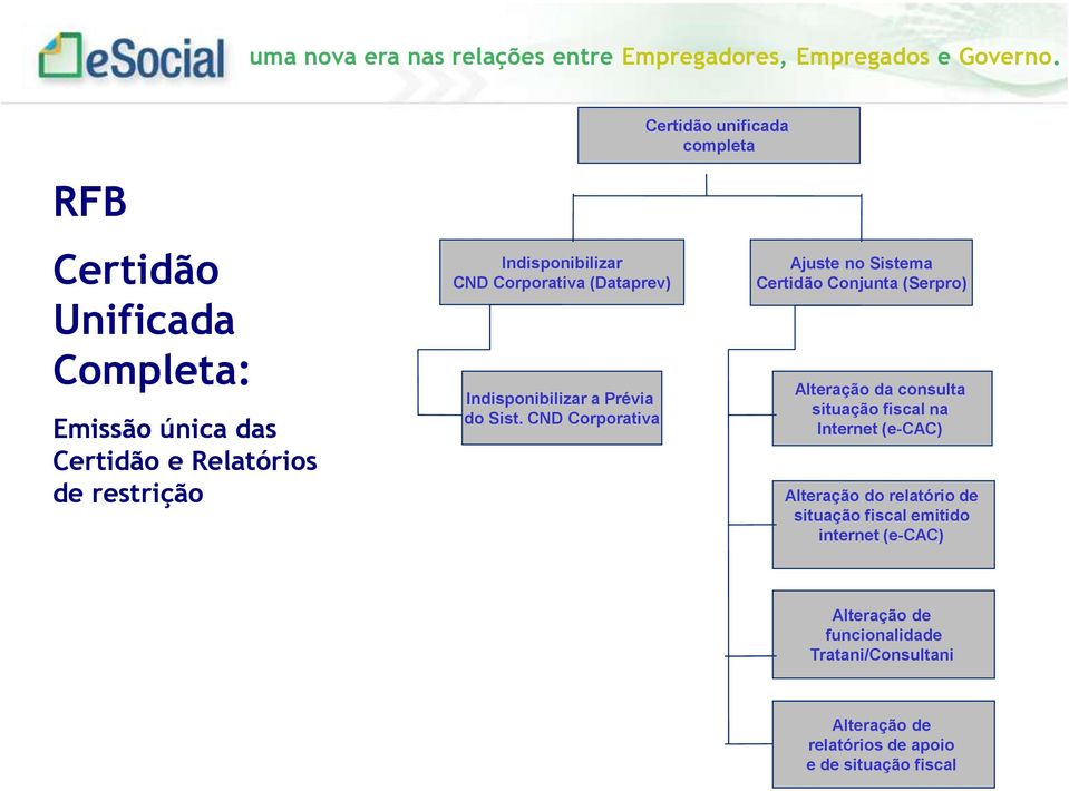 CND Corporativa Ajuste no Sistema Certidão Conjunta (Serpro) Alteração da consulta situação fiscal na Internet (e-cac)