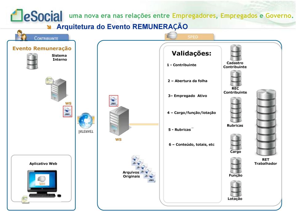 Contribuinte Cadastro Contribuinte WS 2 Abertura da folha 3 Empregado Ativo REC Contribuinte 4