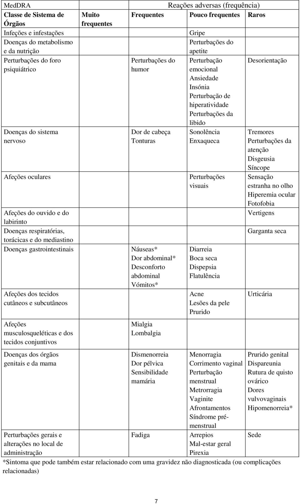 genitais e da mama Perturbações gerais e alterações no local de administração Muito frequentes Reações adversas (frequência) Frequentes Pouco frequentes Raros Perturbações do humor Dor de cabeça