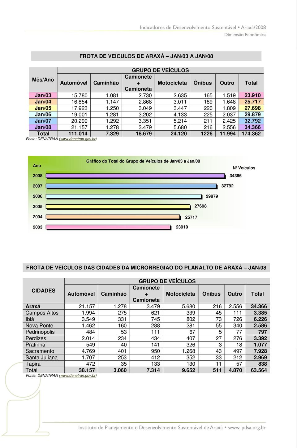 157 1.278 3.479 5.680 216 2.556 34.366 Total 111.014 7.329 18.679 24.120 1226 11.994 174.362 Fonte: DENATRAN (www.denatran.gov.