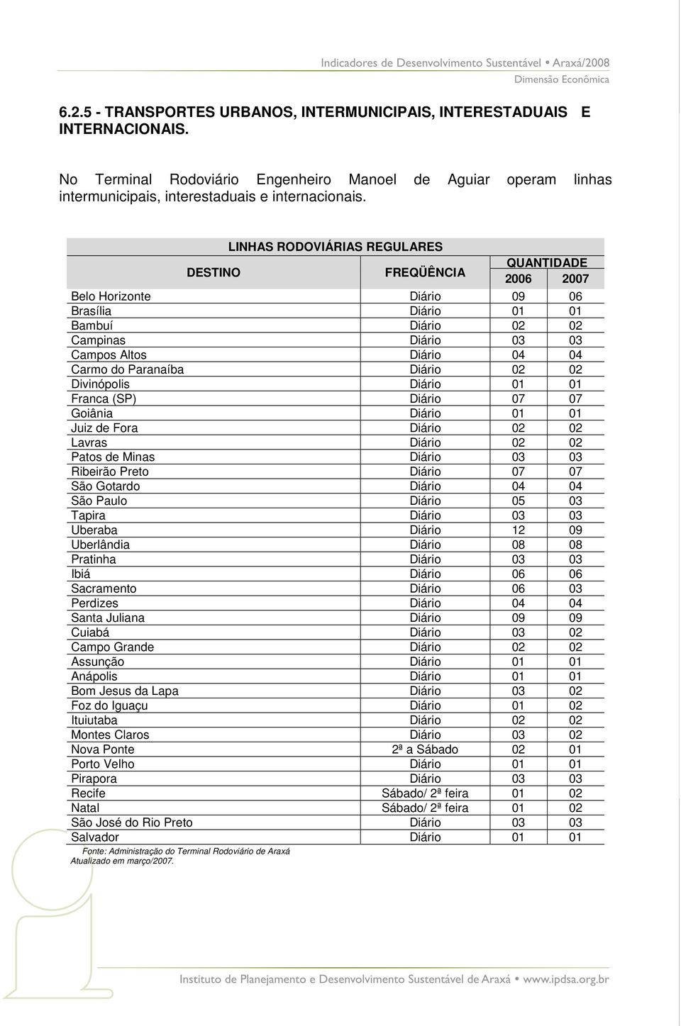 Paranaíba Diário 02 02 Divinópolis Diário 01 01 Franca (SP) Diário 07 07 Goiânia Diário 01 01 Juiz de Fora Diário 02 02 Lavras Diário 02 02 Patos de Minas Diário 03 03 Ribeirão Preto Diário 07 07 São