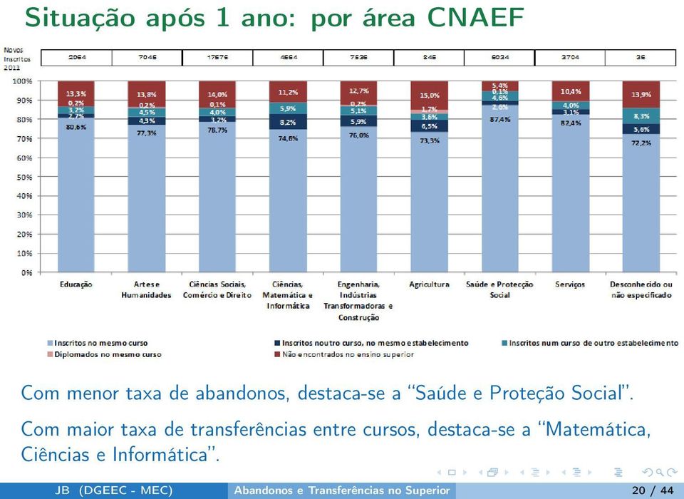 Com maior taxa de transferências entre cursos, destaca-se a