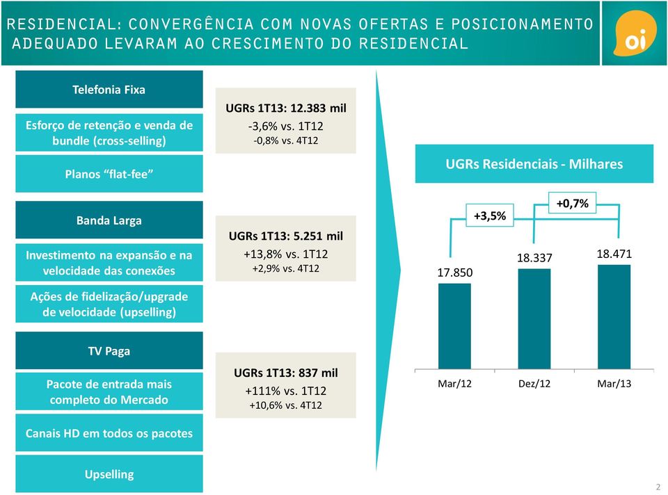 4T12 UGRs Residenciais - Milhares Banda Larga Investimento na expansão e na velocidade das conexões UGRs 1T13: 5.251 mil +13,8% vs. 1T12 +2,9% vs. 4T12 17.